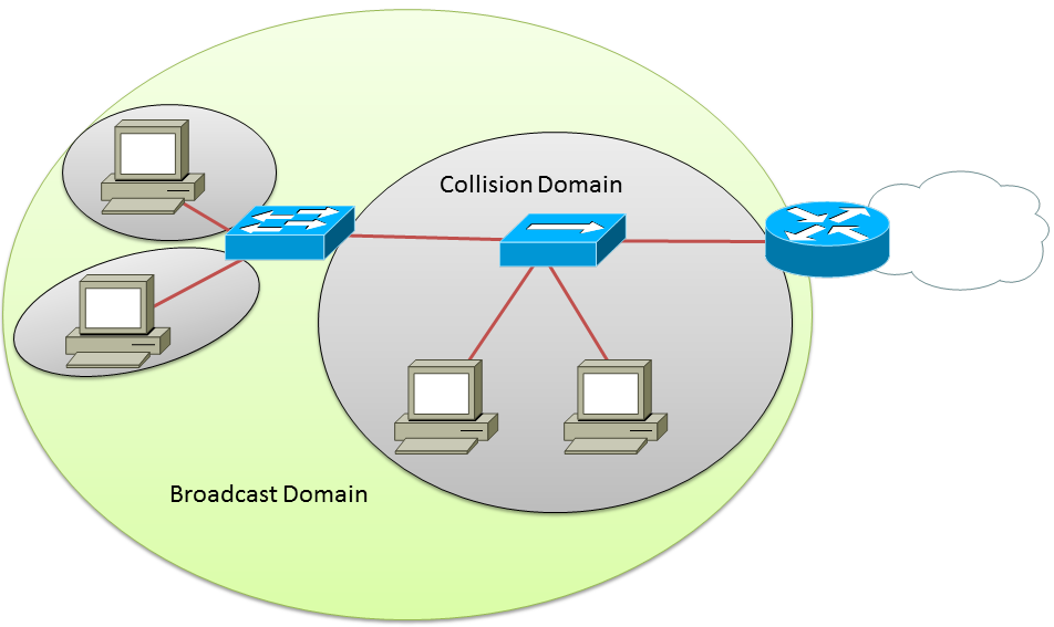 A Broadcast/Collision Domain 