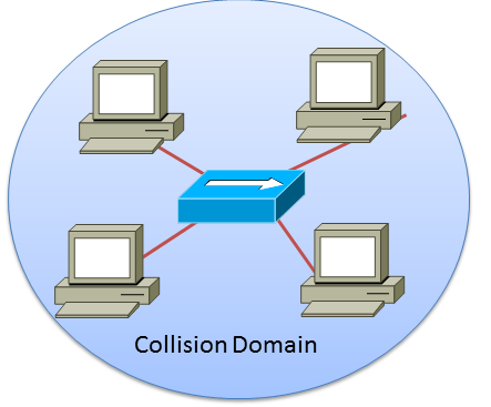 A Collision Domain with a hub