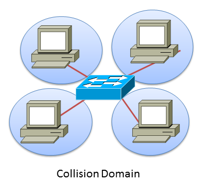 A Collision Domain with a switch