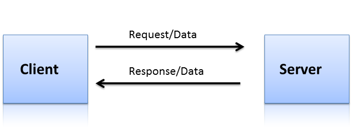 The UDP Communication Progress