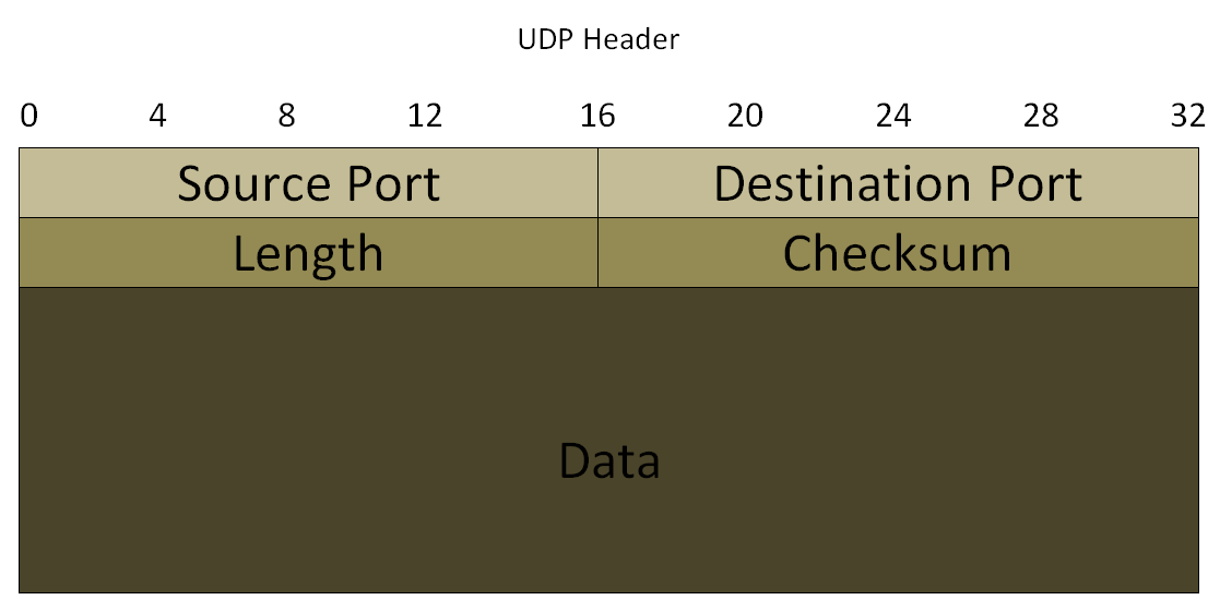 The UDP Header Field