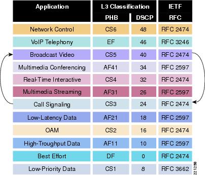 Cisco-Modified-RFC-4594