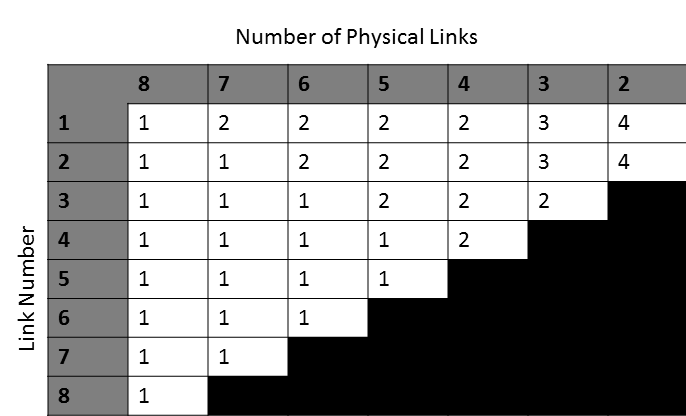 EtherChannel Physical Link Balancing