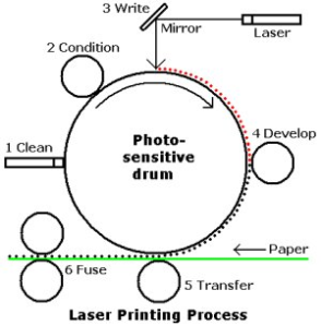 The Printing Steps