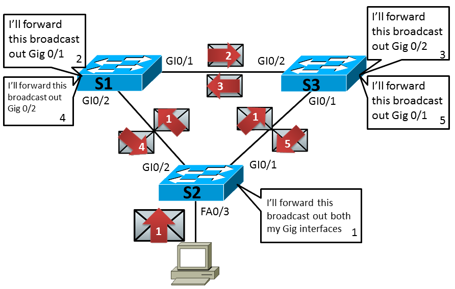 An example of an STP loop