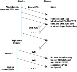 SYN Flood Attack