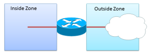 Zone Based Firewall